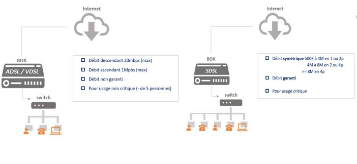 Comparaison des temps de téléchargement entre l'ADSL, le VDSL et la Fibre, mettant en avant la rapidité de la fibre optique pour des tâches comme le téléchargement de fichiers ou la sauvegarde de serveurs.